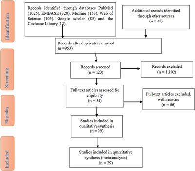 COVID-19 vaccine acceptance and associated factors in 13 African countries: A systematic review and meta-analysis